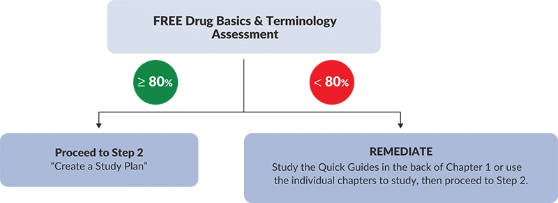 The first step of a NAPLEX study plan is to start with the RxPrep free assessments
