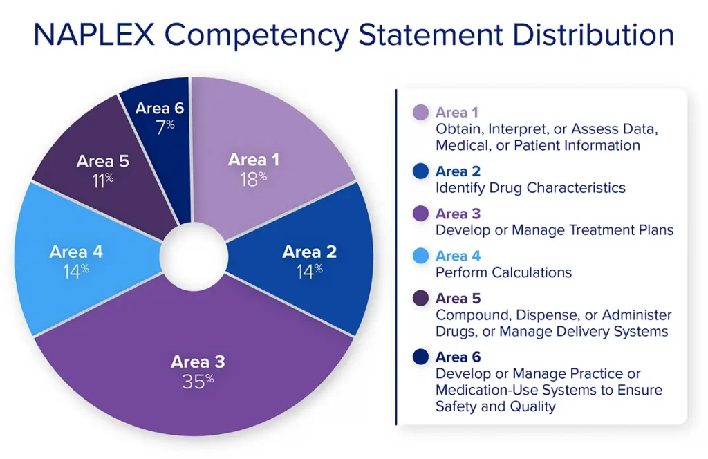 Pie chart depicting the NAPLEX competency statements.