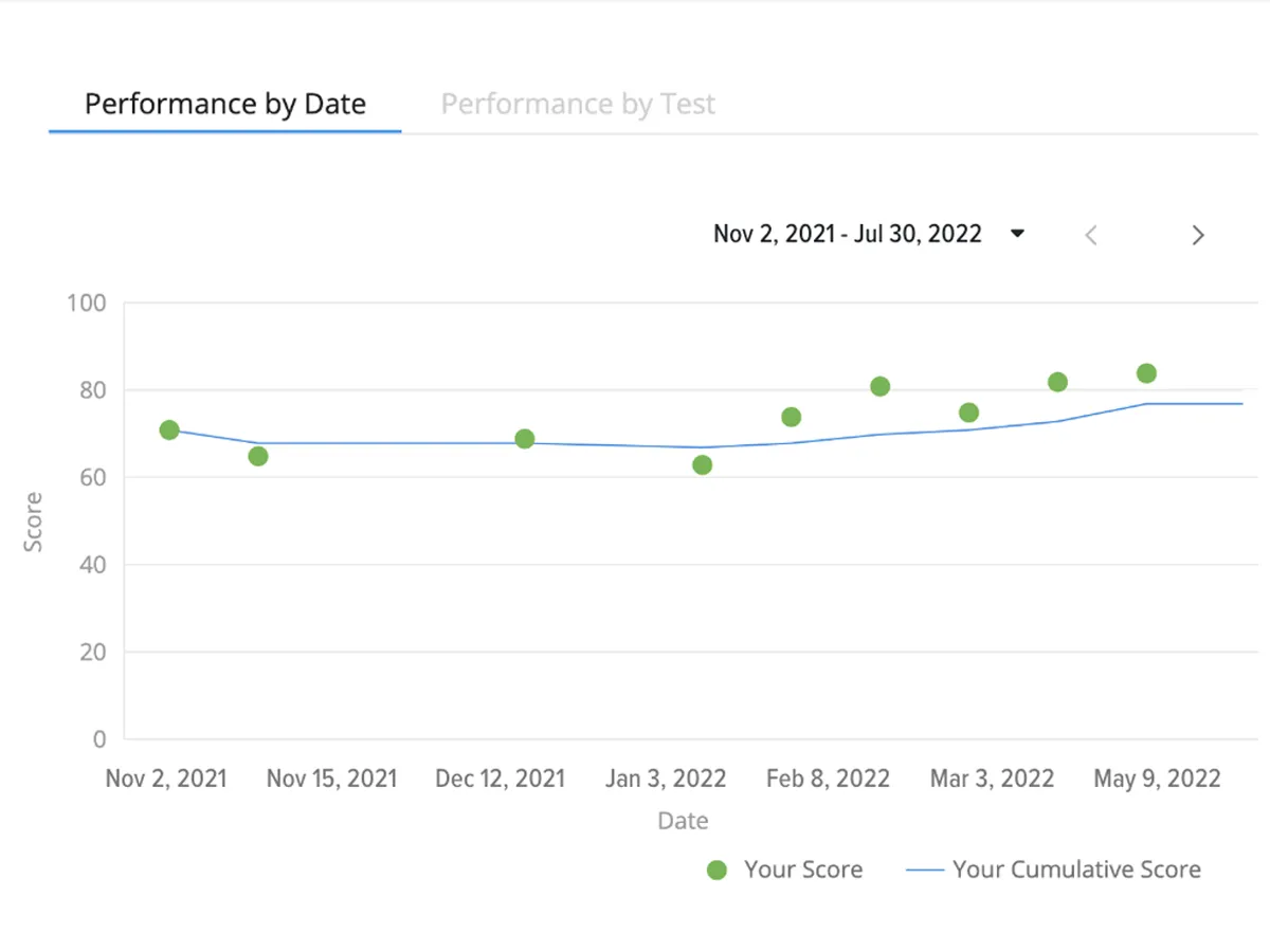 Screenshot of a UWorld RxPrep MPJE performance graph report