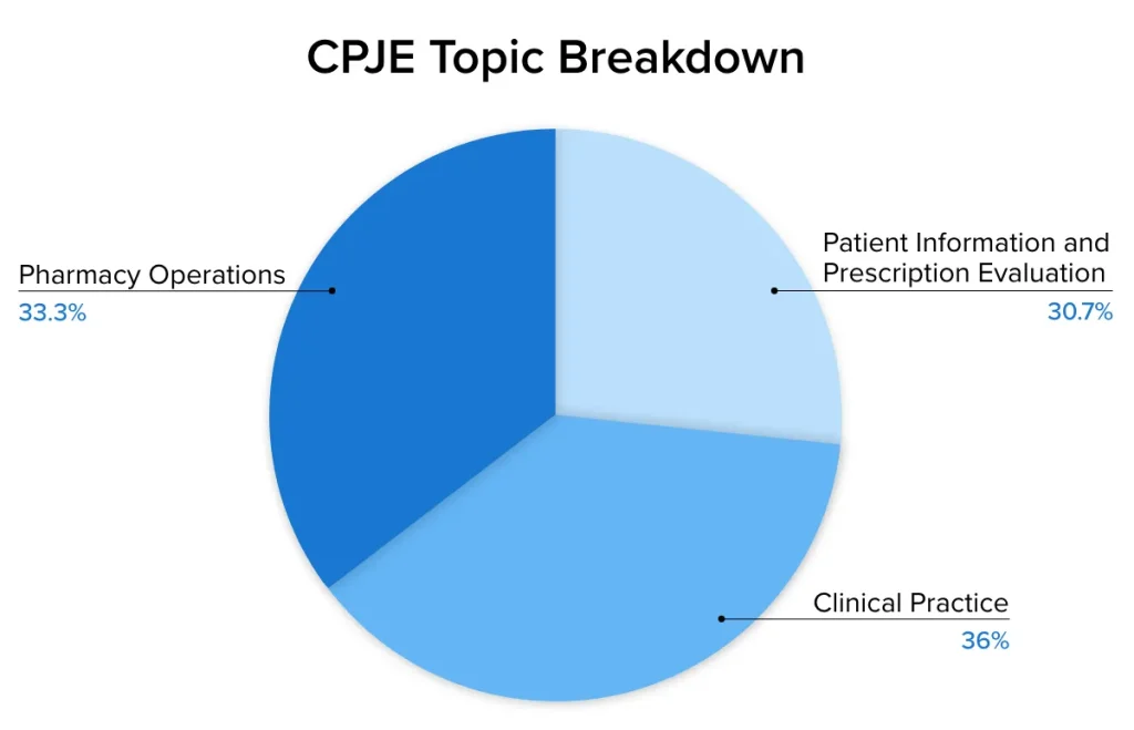 Pie chart with the CPJE topic breakdown with percentage