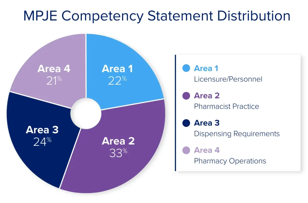 Pie chart depicting the MPJE blueprint.