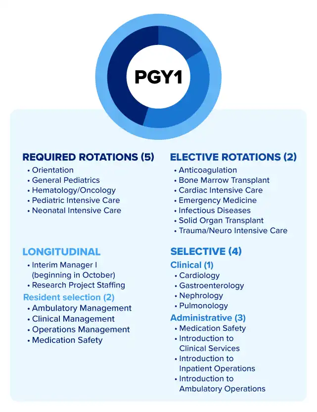 PGY1 vs. PGY2 Pharmacy Residency Programs