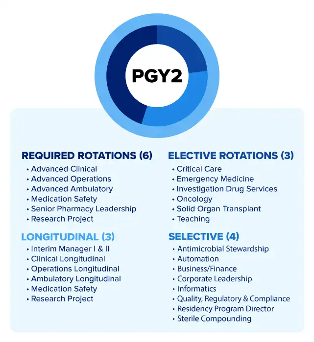 PGY1 vs. PGY2 Pharmacy Residency Programs