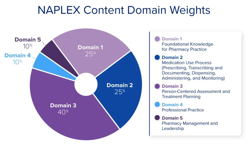 Pie chart depicting the NAPLEX content domains.